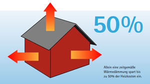 Allein eine zeitgemäße Wärmedämmung spart bis zu 50% der Heizkosten ein.